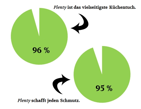 Plenty Grafik Produkttest
