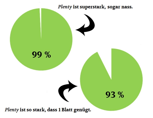 Plenty Grafik Produkttest