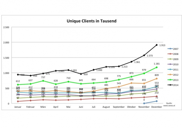 Unique Clients ÖWA 2014