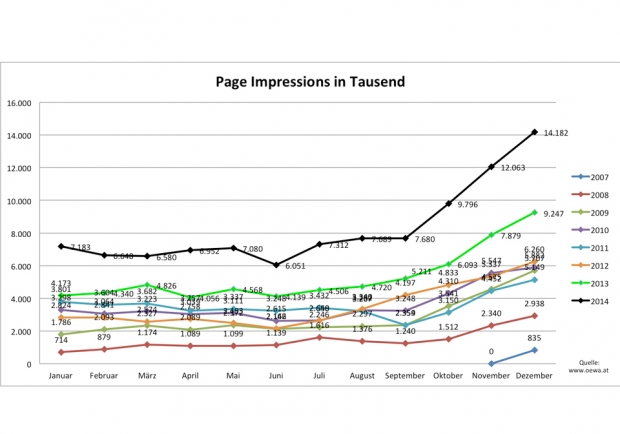 Page Impressions ÖWA 2014